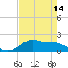 Tide chart for San Jacinto, Texas on 2023/08/14