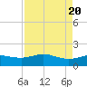 Tide chart for San Jacinto, Texas on 2023/08/20