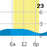 Tide chart for San Jacinto, Texas on 2023/08/23
