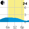 Tide chart for San Jacinto, Texas on 2023/08/24