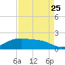 Tide chart for San Jacinto, Texas on 2023/08/25