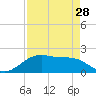 Tide chart for San Jacinto, Texas on 2023/08/28
