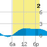 Tide chart for San Jacinto, Texas on 2023/08/2