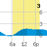Tide chart for San Jacinto, Texas on 2023/08/3