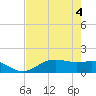 Tide chart for San Jacinto, Texas on 2023/08/4
