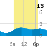 Tide chart for San Jacinto, Texas on 2023/09/13