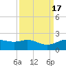 Tide chart for San Jacinto, Texas on 2023/09/17