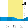 Tide chart for San Jacinto, Texas on 2023/09/18