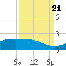 Tide chart for San Jacinto, Texas on 2023/09/21
