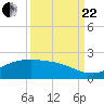 Tide chart for San Jacinto, Texas on 2023/09/22
