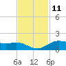 Tide chart for San Jacinto, Texas on 2023/11/11