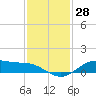 Tide chart for San Jacinto, Texas on 2023/11/28