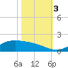 Tide chart for San Jacinto, Texas on 2023/11/3