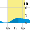 Tide chart for San Jacinto, Texas on 2024/05/10