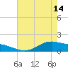 Tide chart for San Jacinto, Texas on 2024/05/14