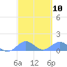 Tide chart for San Juan, La Puntilla, Puerto Rico on 2024/03/10