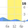 Tide chart for San Juan, La Puntilla, Puerto Rico on 2024/03/16
