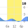 Tide chart for San Juan, La Puntilla, Puerto Rico on 2024/04/10