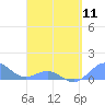 Tide chart for San Juan, La Puntilla, Puerto Rico on 2024/04/11