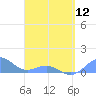 Tide chart for San Juan, La Puntilla, Puerto Rico on 2024/04/12