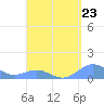 Tide chart for San Juan, La Puntilla, Puerto Rico on 2024/04/23