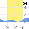 Tide chart for San Juan, La Puntilla, Puerto Rico on 2024/04/24