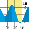 Tide chart for San Francisco Bay, San Leandro Bay, California on 2021/03/10