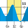 Tide chart for San Francisco Bay, San Leandro Bay, California on 2021/03/11