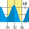 Tide chart for San Francisco Bay, San Leandro Bay, California on 2021/03/12