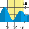 Tide chart for San Francisco Bay, San Leandro Bay, California on 2021/03/18