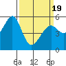 Tide chart for San Francisco Bay, San Leandro Bay, California on 2021/03/19