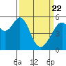 Tide chart for San Francisco Bay, San Leandro Bay, California on 2021/03/22
