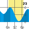 Tide chart for San Francisco Bay, San Leandro Bay, California on 2021/03/23