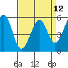 Tide chart for San Francisco Bay, San Leandro Bay, California on 2021/04/12