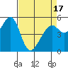 Tide chart for San Francisco Bay, San Leandro Bay, California on 2021/04/17