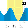 Tide chart for San Francisco Bay, San Leandro Bay, California on 2021/04/22