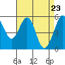 Tide chart for San Francisco Bay, San Leandro Bay, California on 2021/04/23