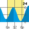 Tide chart for San Francisco Bay, San Leandro Bay, California on 2021/04/24