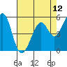 Tide chart for San Francisco Bay, San Leandro Bay, California on 2021/05/12