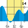 Tide chart for San Francisco Bay, San Leandro Bay, California on 2021/05/14
