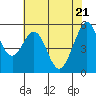 Tide chart for San Francisco Bay, San Leandro Bay, California on 2021/05/21