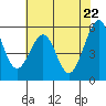 Tide chart for San Francisco Bay, San Leandro Bay, California on 2021/05/22
