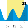 Tide chart for San Francisco Bay, San Leandro Bay, California on 2021/05/23