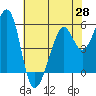 Tide chart for San Francisco Bay, San Leandro Bay, California on 2021/05/28