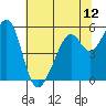 Tide chart for San Francisco Bay, San Leandro Bay, California on 2021/06/12
