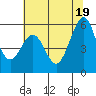 Tide chart for San Francisco Bay, San Leandro Bay, California on 2021/06/19