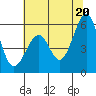 Tide chart for San Francisco Bay, San Leandro Bay, California on 2021/06/20