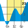 Tide chart for San Francisco Bay, San Leandro Bay, California on 2021/06/23