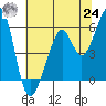 Tide chart for San Francisco Bay, San Leandro Bay, California on 2021/06/24
