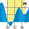 Tide chart for San Francisco Bay, San Leandro Bay, California on 2021/06/26